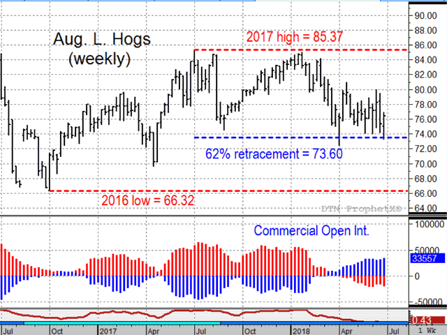 The weekly chart of August Lean Hogs above shows a bullish looking chart, even after USDA estimated June 1 hog and pig inventory up 3.4% from a year ago. August hog prices appear to be finding support after a 62% retracement of the 2016-17 uptrend. (DTN ProphetX chart)
